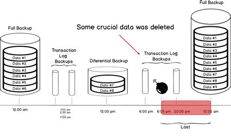 Sql Server Transaction Log Administration Best Practices