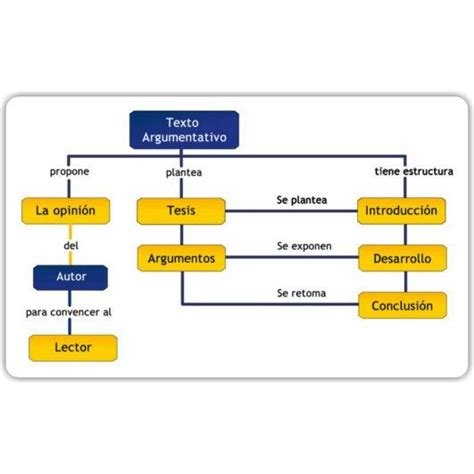 Mapa Conceptual De Texto Argumentativo Geno