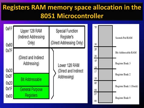 Ram Memory Space Allocation In 8051 - How Is A Process Mapped In Memory ...