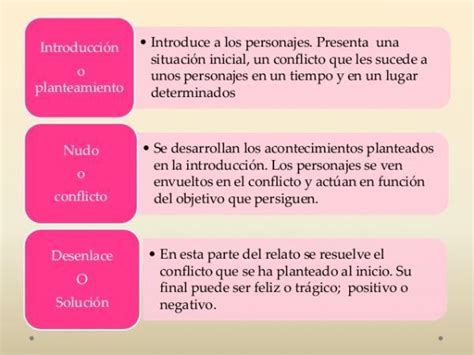 Estructura De Un Texto Resumen Caracter Sticas Y Ejemplos