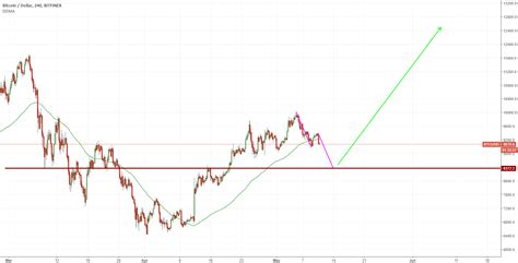 Btc Update For Bitfinex Btcusd By Levridge — Tradingview India