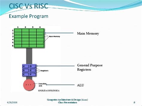 Complex Instruction Set Computer Cisc Manish Kulkarni Department