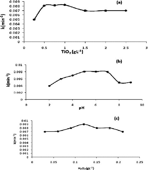 Plot Of First Order Rate Constant Vs A TiO 2 Concentration B PH