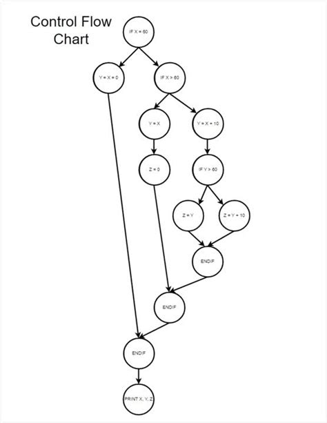 📊 Cyclomatic Complexity A Practical Example 📊 Ryan Craven Posted On The Topic Linkedin