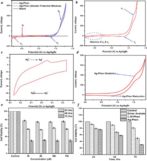 A Typical Cyclic Voltammogram Profiles Download Scientific Diagram