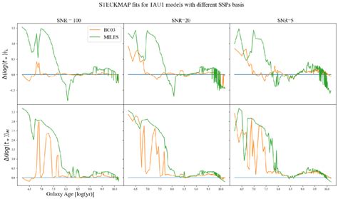 Luminosity And Mass Weighted Mean Stellar Age 1st And 2nd Row Download Scientific Diagram