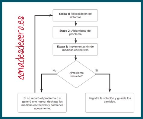 Proceso De Resoluci N De Problemas Ccna Desde Cero