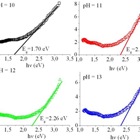 Plot of αhν 2 versus photon energy hν of the CdSe thin films at