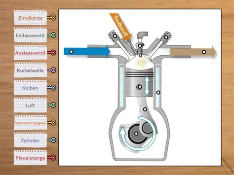 Ottomotor - Labelled diagram