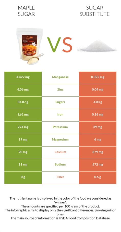 Maple sugar vs. Sugar substitute — In-Depth Nutrition Comparison