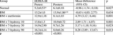 Homa Ir Value Before And After 4 Weeks Treatment Download Table