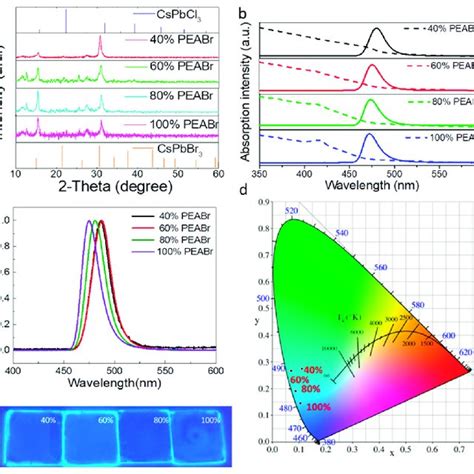 A Xrd Patterns B Absorption And Pl Spectra C Normalized Pl Download Scientific Diagram