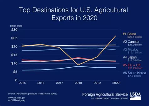 La Chine Premier Partenaire Des États Unis Pour Les Exportations