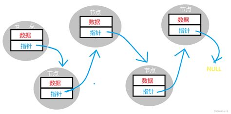 【数据结构初阶】链表（上）——无头单向非循环链表的实现无头链表 Csdn博客