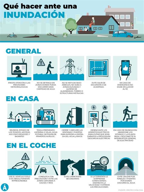 Qué Hacer Ante Una Inundación El Ágora Diario Infografia Meteorologico Sequía