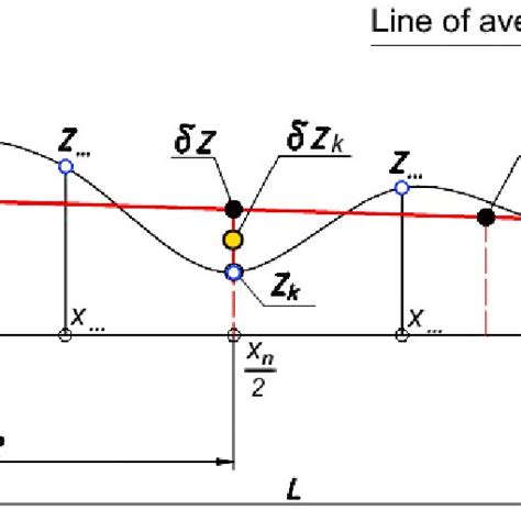 Line Of General Slope Of A Curve With An Odd Amount Of Data Download