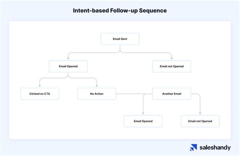 The Ultimate Guide To Cold Emailing C Level Prospects