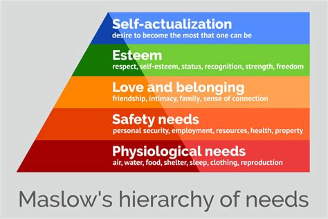 Pirâmide de Maslow o que é para que serve e como aplicá la Descubra