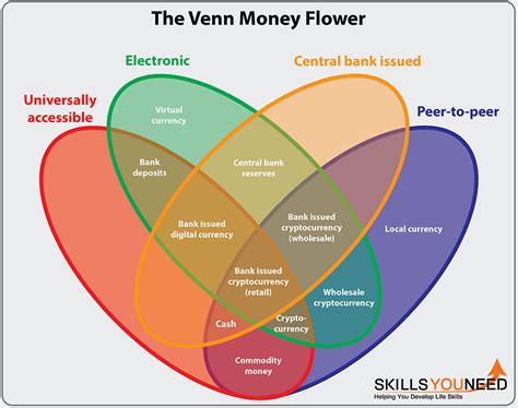 Understanding Digital Currencies And Cryptocurrencies SkillsYouNeed