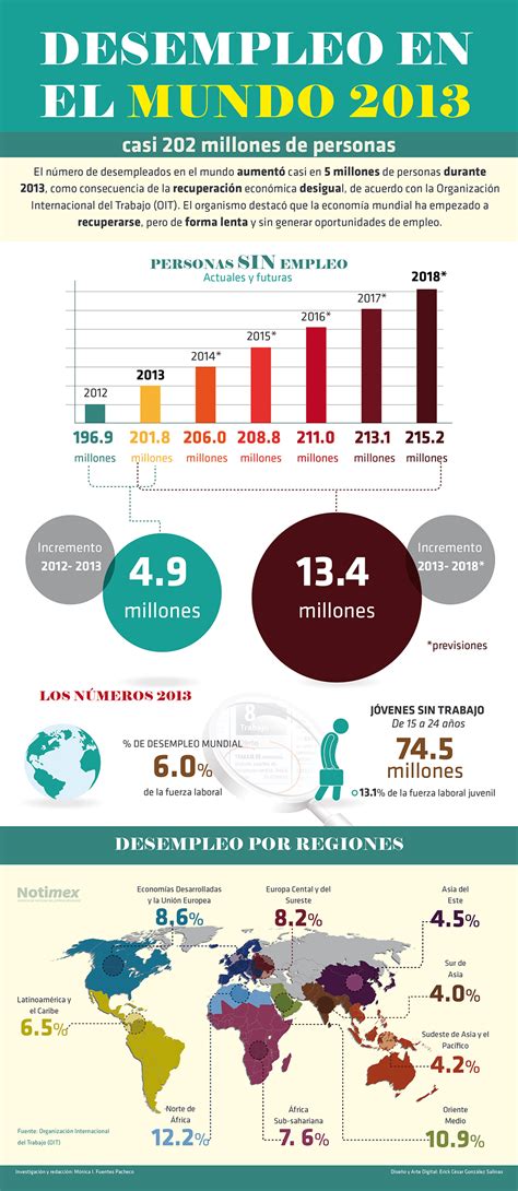 Desempleo El El Mundo En Infografia Infographic Empleo Tics Y