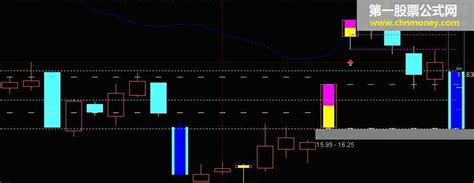 虚拟涨跌停k线划线详解 通达信涨跌虚拟通达信公式好公式网