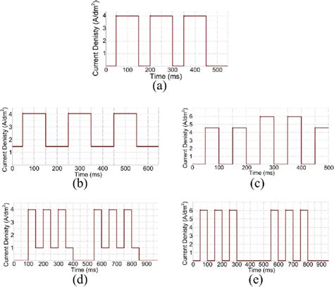 Unipolar Pulsed Electrodeposition Waveforms Generated By The Current