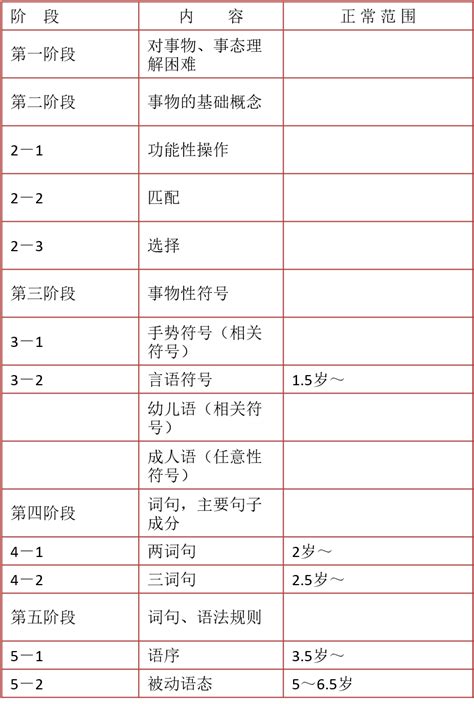 语言发育迟缓的评定 知乎