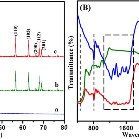 A Xrd Patterns Of G C3n4 A Zno B And G C3n4zno Nanocomposite