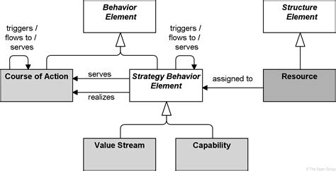 Strategy Layer: ArchiMate® 3.2 Specification