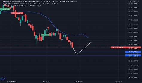 Tqqq Stock Fund Price And Chart Nasdaq Tqqq Tradingview