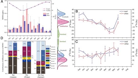 Unveiling the underestimated direct emissions of nitrous acid (HONO) | PNAS