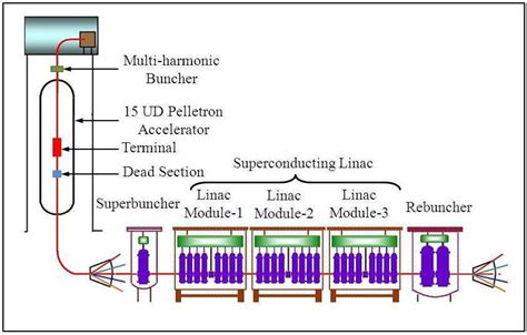 About SC Linac Inter University Accelerator Centre IUAC