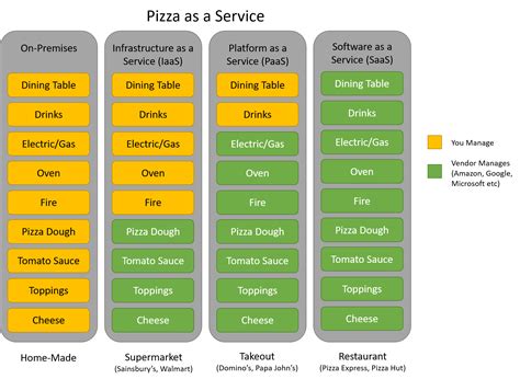 IaaS Vs PaaS Vs SaaS Key Differences Examples, 58% OFF