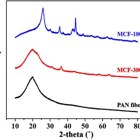 Xrd Curves For Fe Acac Pan Fibers Black Mcf Red And Mcf