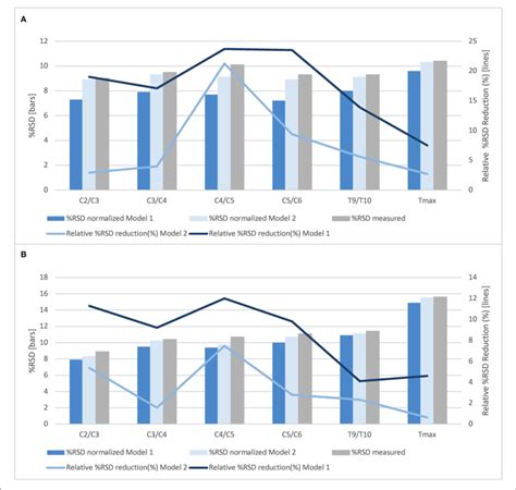 Normalization Effects Of Model 1 And Model 2 On Total Cross Sectional