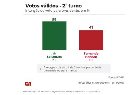 Ibope Bolsonaro 59 X 41 Haddad Em Votos Válidos O Cafezinho