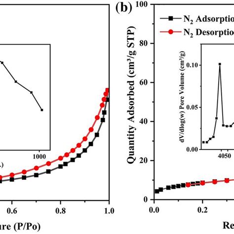 Nitrogen Adsorption Desorption Isotherm And Pore Size Distribution