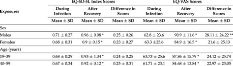 Eq 5d 5l And Eq Vas Scores Within And Between Subgroups Download