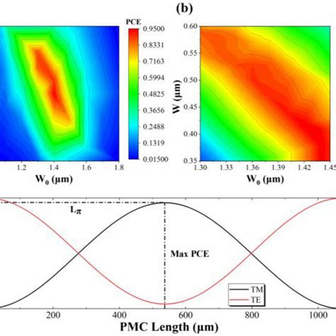 A Broad Range Optimization Of Pce As A Function Of Waveguide Width W