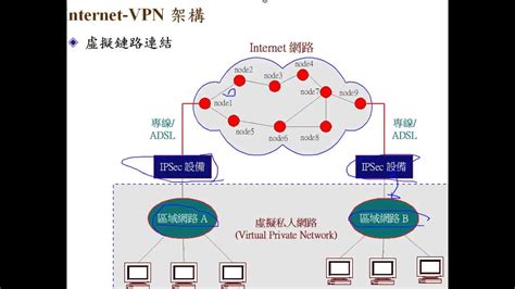 資訊與網路安全概論：internet Vpn 架構 Youtube