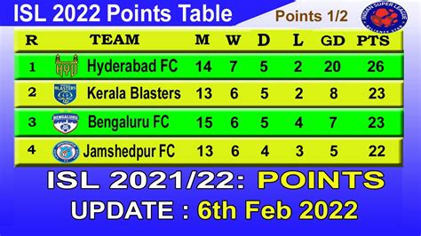 Isl 2022 Points Table Today 6th February 202122 Hero Indian Super