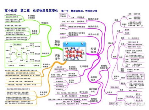 最全高中化学思维导图43张高清大图扫清高中三年知识点知识串联高效复习考试提分可下载打印 知乎