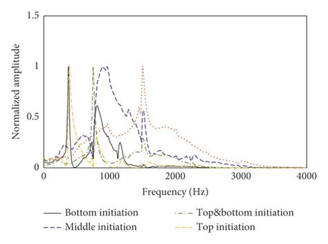 Vibration Signals At R 5 M Induced By 5 Initiation Modes A Download Scientific Diagram