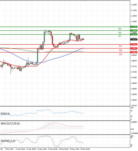 Euro - Dollar EU Session Analysis for CFD Instruments 2023-12-21 - Fortrade