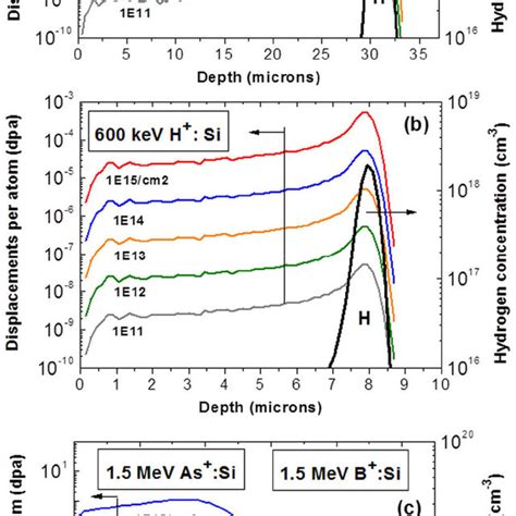 PMR Signal For Si Implanted By 1 5 MeV Protons To Different Ion Doses