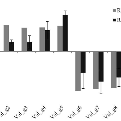 Validation Of Rna Seq Results Using Rt Qpcr Grouped Results Of The Ten