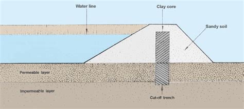 Dike Diagram