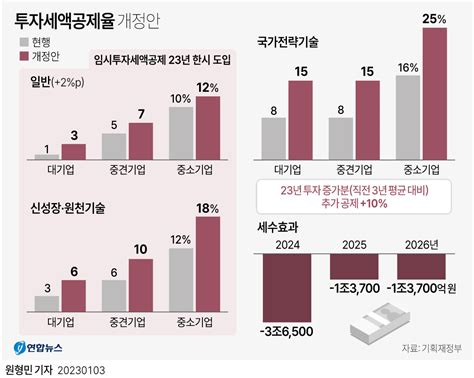 그래픽 투자세액공제율 개정안 연합뉴스