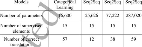 Performance Of Deep Learning Models And Categorical Learning Model