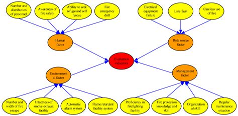 Jmse Free Full Text Comprehensive Evaluation Of Marine Ship Fires